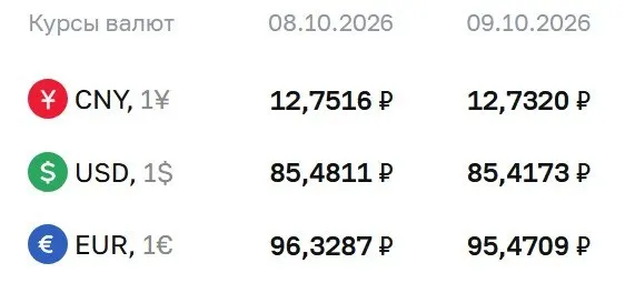 Официальные курсы валют на пятницу, 9 октября: доллар — 85,42 руб., евро — 95,47 руб., юань — 12,73 руб.