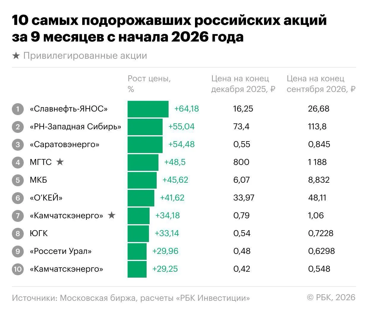 Индекс Мосбиржи снизился на 18,1% за первые восемь месяцев до конца девяти месяцев 2026 года, но нашлись бумаги, росшие вопреки общему тренду; лидерами стал ряд эмитентов и энергетического сектора.