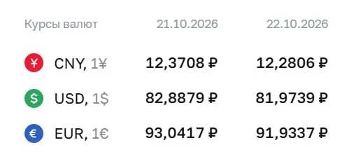 Официальный курс на 22 октября: доллар — 81,97 руб., евро — 91,93 руб., юань — 12,28 руб.